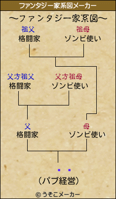 µĥߥのファンタジー家系図メーカー結果