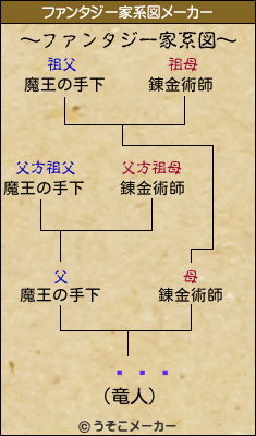 µʿȬϺのファンタジー家系図メーカー結果