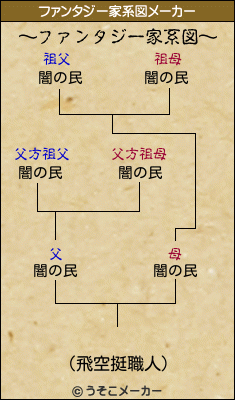 µのファンタジー家系図メーカー結果