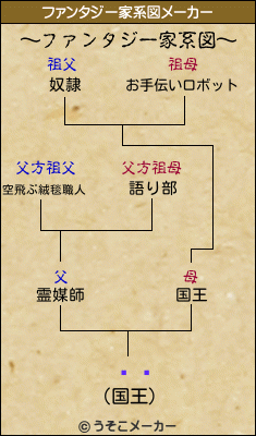 ¼ɸのファンタジー家系図メーカー結果