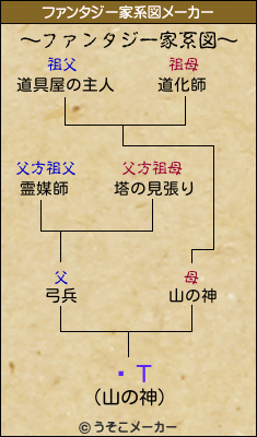 ¼Τのファンタジー家系図メーカー結果