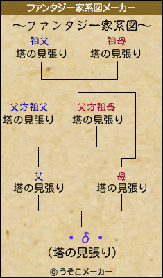 ¼δ˭のファンタジー家系図メーカー結果