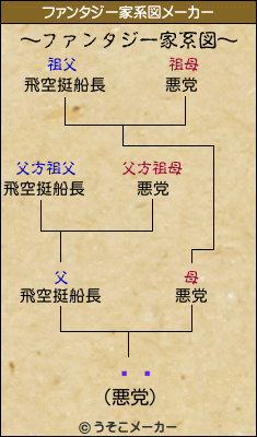 ¼һのファンタジー家系図メーカー結果