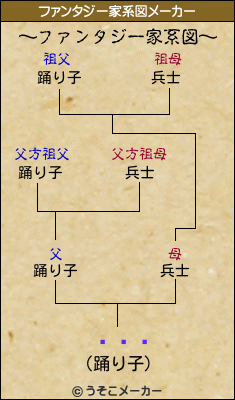 ¼ߤ椭のファンタジー家系図メーカー結果