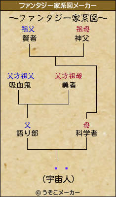 ¼ꤨのファンタジー家系図メーカー結果