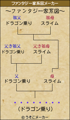 ¾åÃÏÍºÊåのファンタジー家系図メーカー結果