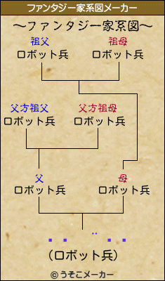 Â¿µ¨»Ëのファンタジー家系図メーカー結果