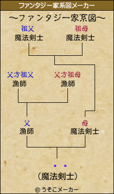 Íòのファンタジー家系図メーカー結果