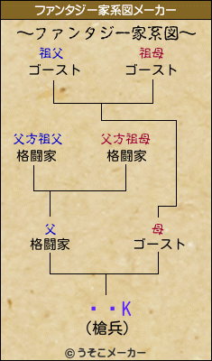 Ï΍Kのファンタジー家系図メーカー結果