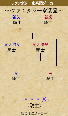 ãѻեХのファンタジー家系図メーカー結果