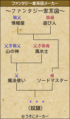 äƻõのファンタジー家系図メーカー結果