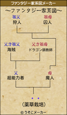 ä̤のファンタジー家系図メーカー結果