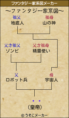 åɥのファンタジー家系図メーカー結果