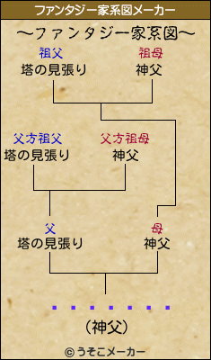 å󡦥ȥȥのファンタジー家系図メーカー結果