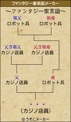 ëŴʿのファンタジー家系図メーカー結果