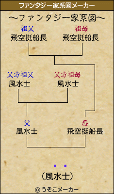 ëήのファンタジー家系図メーカー結果