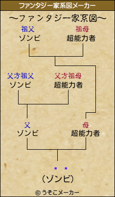 ëߤのファンタジー家系図メーカー結果