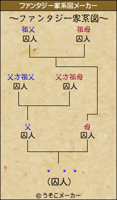 ë ߻ϯのファンタジー家系図メーカー結果