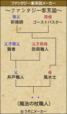 öľのファンタジー家系図メーカー結果