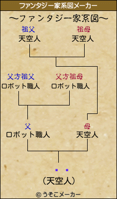 ûҤのファンタジー家系図メーカー結果