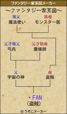 ÿFANのファンタジー家系図メーカー結果