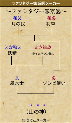 Ĥĥޥのファンタジー家系図メーカー結果