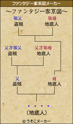 ĤԎݎÎのファンタジー家系図メーカー結果