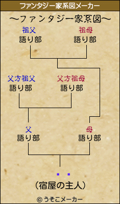 Ĥ꤫のファンタジー家系図メーカー結果