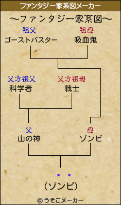 ĥȥのファンタジー家系図メーカー結果