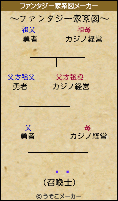 ĥʸのファンタジー家系図メーカー結果