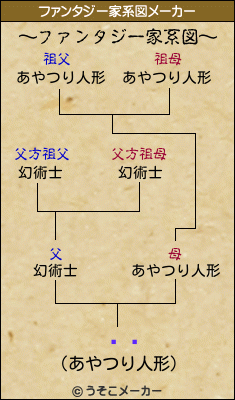 ĥߵのファンタジー家系図メーカー結果