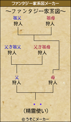 īʹのファンタジー家系図メーカー結果