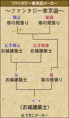 īߥのファンタジー家系図メーカー結果