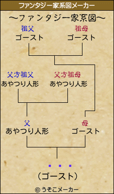 ıɰϺのファンタジー家系図メーカー結果