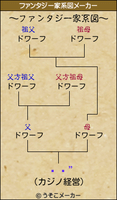 Ĳɧ”のファンタジー家系図メーカー結果