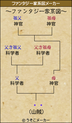 Ĳںのファンタジー家系図メーカー結果