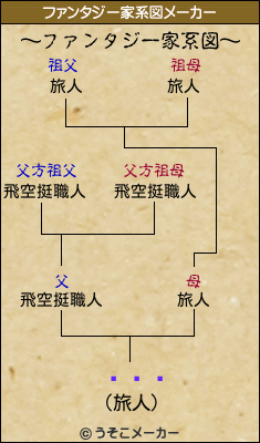 ĳԹܵのファンタジー家系図メーカー結果