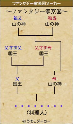 ĶžǯǤĤޤĥޥのファンタジー家系図メーカー結果