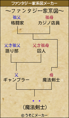 ķļのファンタジー家系図メーカー結果