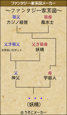 Ĺëͥのファンタジー家系図メーカー結果