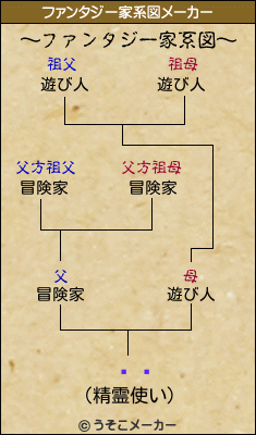 Ĺ˵のファンタジー家系図メーカー結果