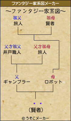 Ĺ̰のファンタジー家系図メーカー結果