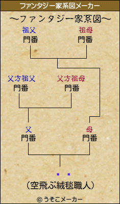 ĺꤵのファンタジー家系図メーカー結果