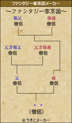 Ļѻのファンタジー家系図メーカー結果