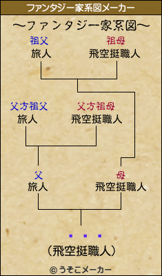 Ļߤ椭のファンタジー家系図メーカー結果