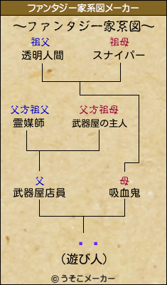 Ľյのファンタジー家系図メーカー結果