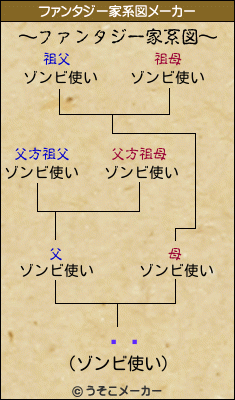 ĿĹのファンタジー家系図メーカー結果