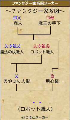 ĿǷのファンタジー家系図メーカー結果