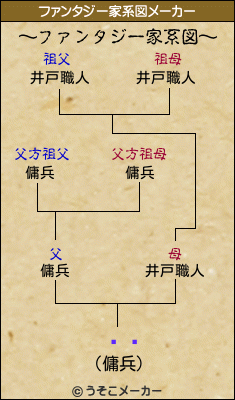 Ųƥのファンタジー家系図メーカー結果