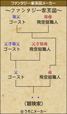 ŲǷのファンタジー家系図メーカー結果